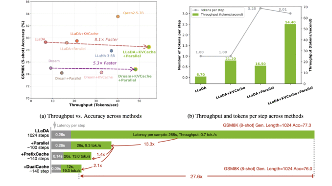 NVIDIA AI Introduces Fast-dLLM: A Training-Free Framework That Brings KV Caching and Parallel Decoding to Diffusion LLMs