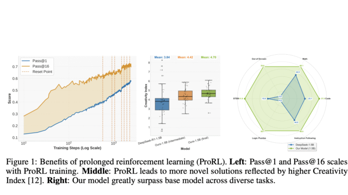 NVIDIA Introduces ProRL: Long-Horizon Reinforcement Learning Boosts Reasoning and Generalization NVIDIA Introduces ProRL: Long-Horizon Reinforcement Learning Boosts Reasoning and Generalization